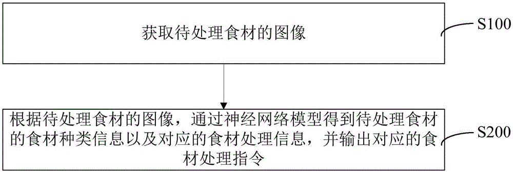 食材处理机器人控制方法、装置、系统、存储介质及设备与流程