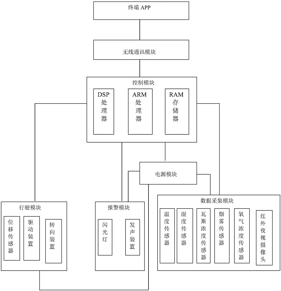 一种矿井搜救机器人的控制系统及其控制方法与流程