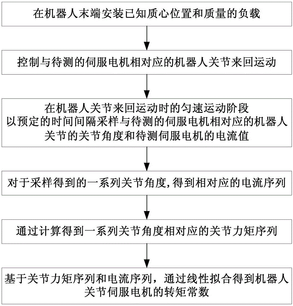 机器人关节伺服电机转矩常数的测量方法与流程