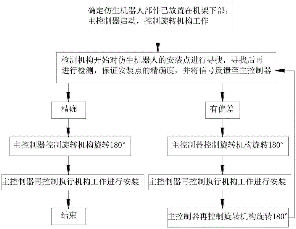 一种仿生机器人整体安装工艺的制作方法