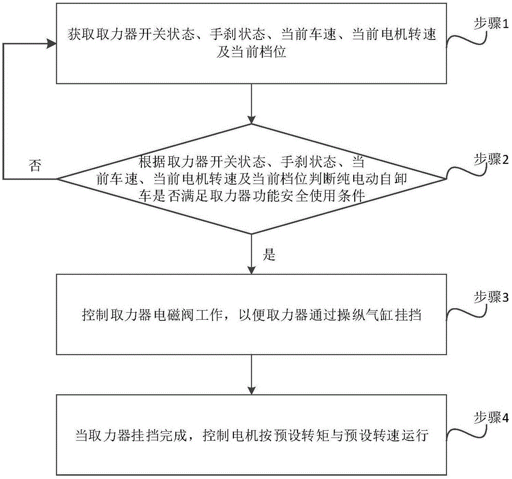 一种取力器控制方法、系统、装置及纯电动自卸车与流程