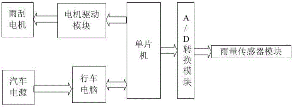 还包括与汽车行车电脑连接的用于检测雨量模拟信号的雨量传感器模块