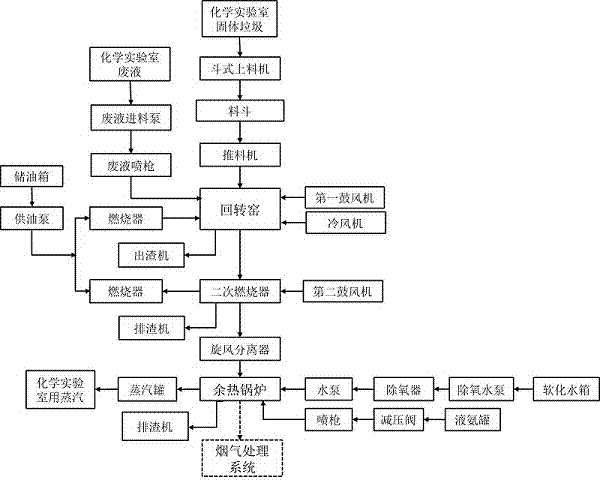 化学实验室垃圾无害化处理系统的制作方法