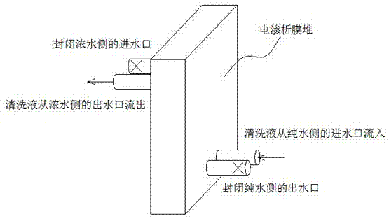 一种电渗析膜堆清洗方法与流程