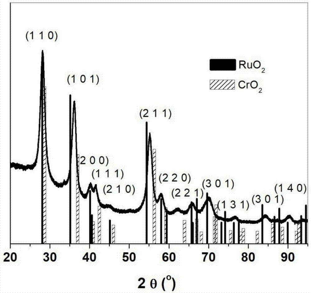 CrO2-RuO2固溶体材料、其制备方法及作为酸性OER电催化剂的应用与流程