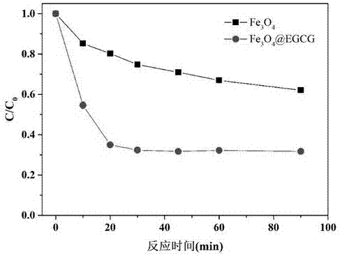 一种利用螯合剂改性Fe3O4材料催化降解水体中磺胺类药物的方法与流程