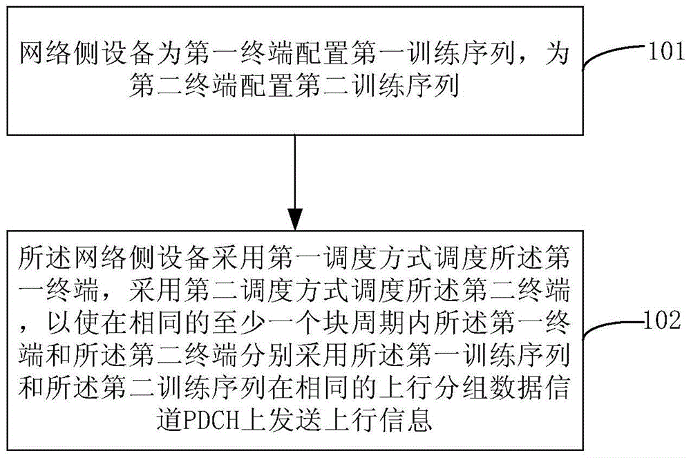 调度上行信息的方法和网络侧设备与流程