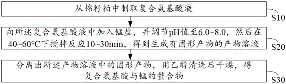 一种复合氨基酸螯合物的制备方法与流程