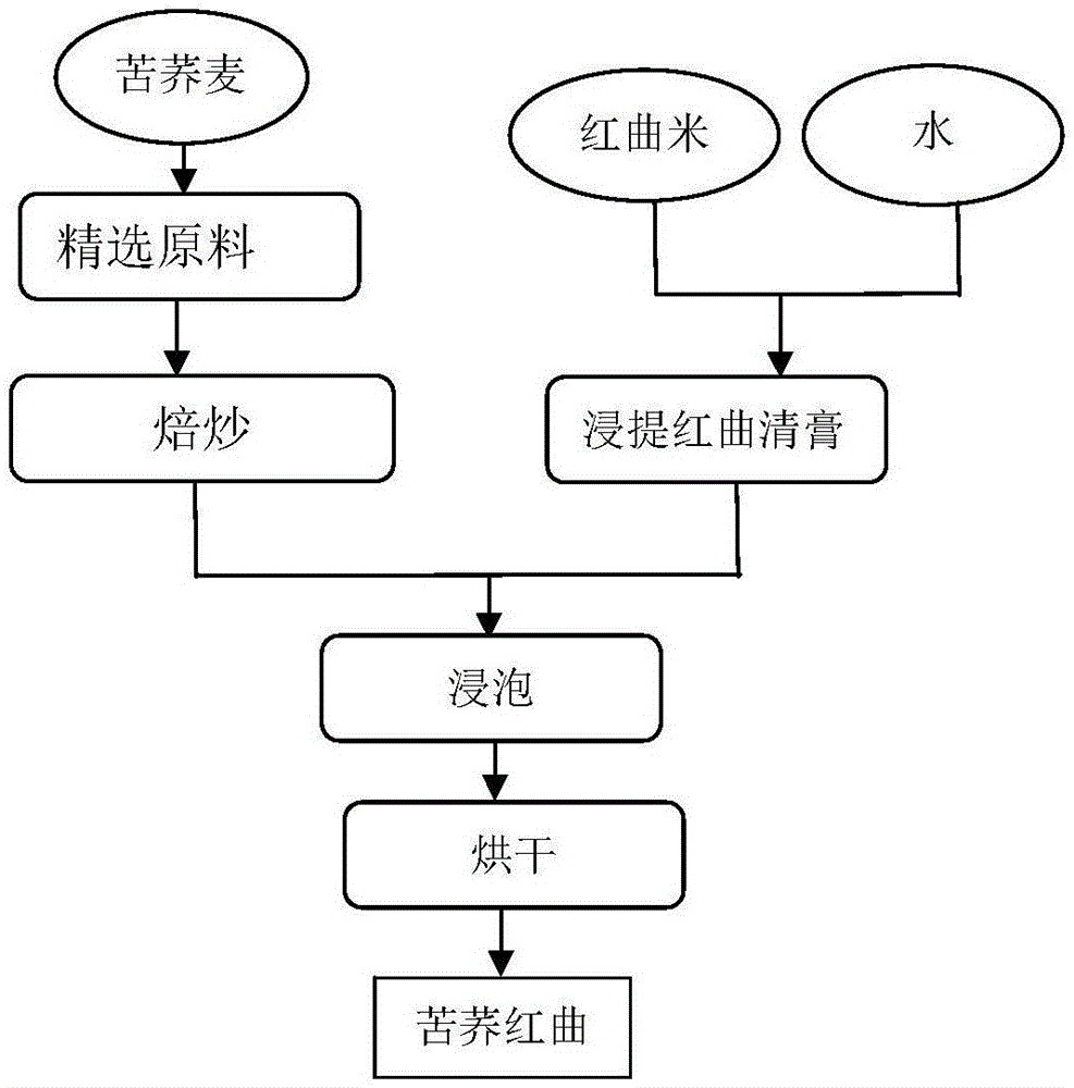 一种苦荞红曲的制备方法与流程