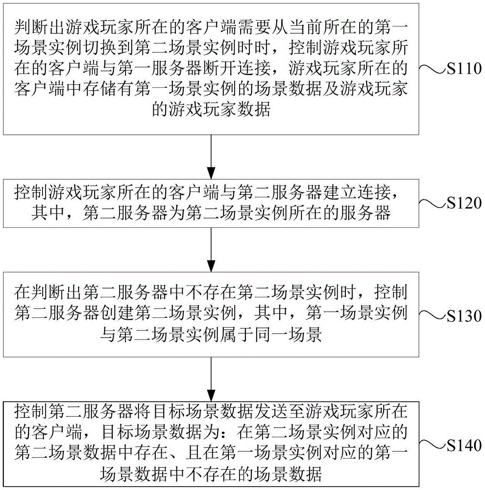 一种游戏场景管理方法、装置、服务器及终端与流程