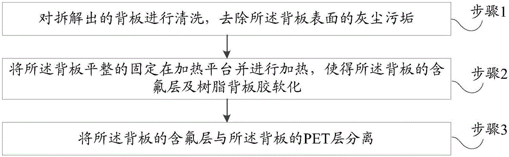 一种报废光伏背板无害化处理的方法和装置与流程