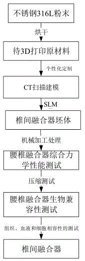 一种采用3D打印技术制备人体腰椎融合器的方法与流程