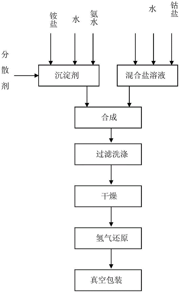 一种耐高温硬质合金用钴粉的制备方法与流程