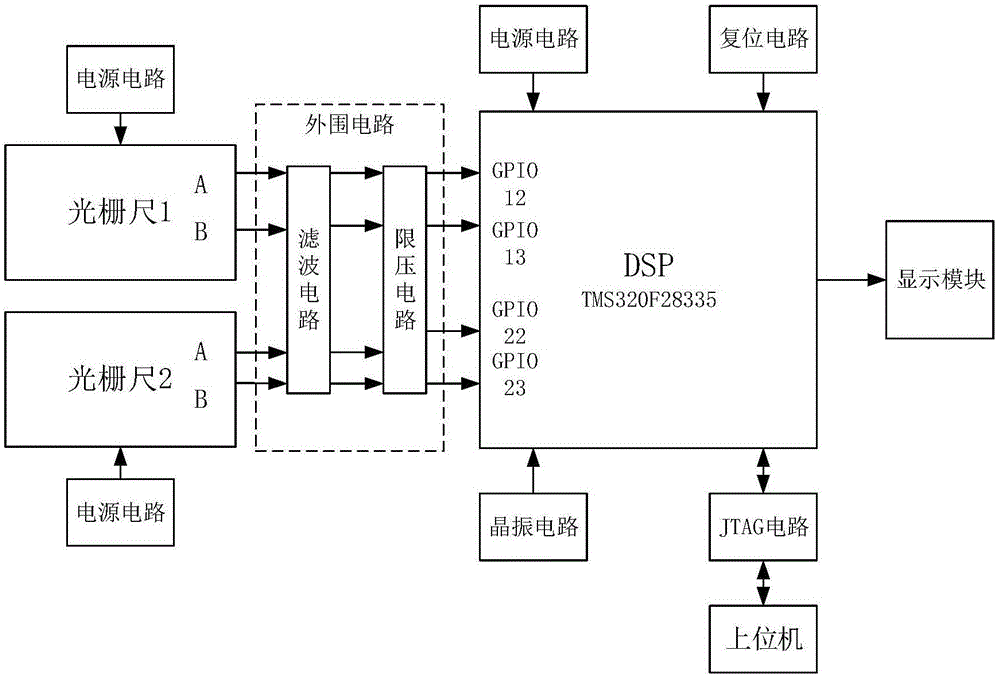 一种基于DSP的XY工作台光栅信号实时采集系统的制作方法