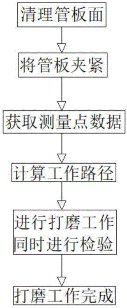 一种管板生产用管板面平整度的测量与校正方法与流程