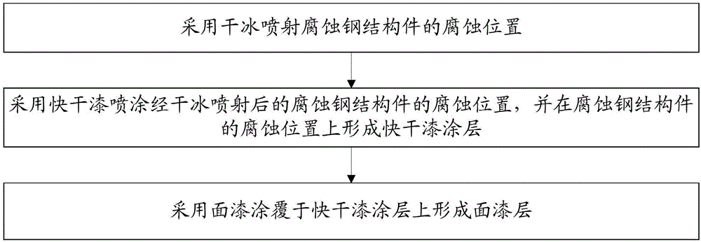 变电站内腐蚀钢结构件的修复方法与流程