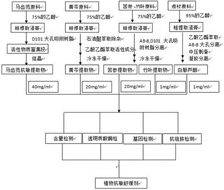 一种植物抗敏舒缓剂的制备方法与流程