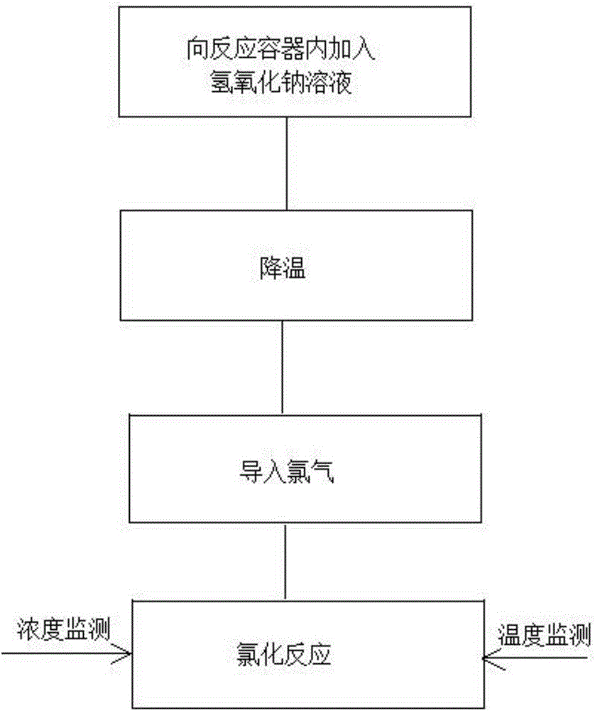 一种次氯酸钠溶液的制备方法与流程