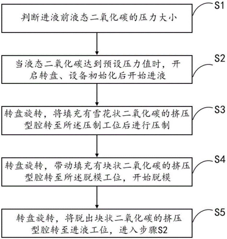 一种制备高密度二氧化碳的控制方法与流程