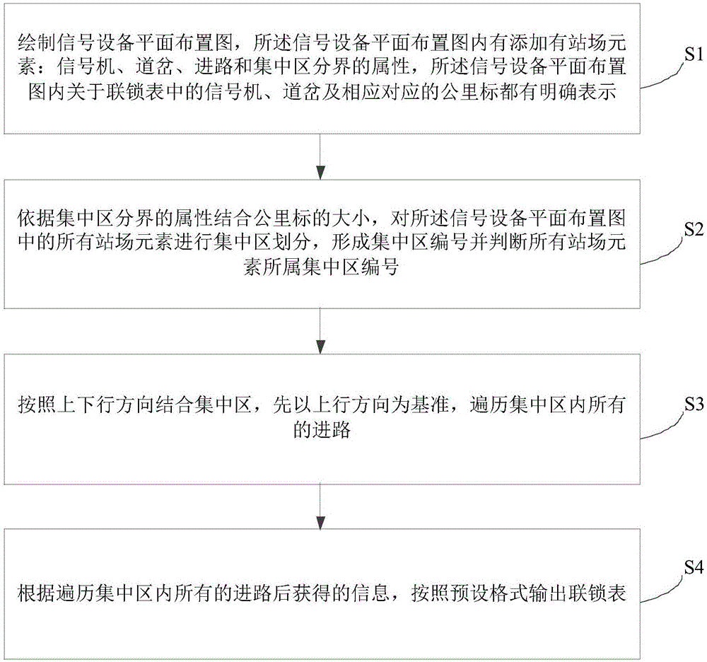 联锁表自动生成方法及装置与流程