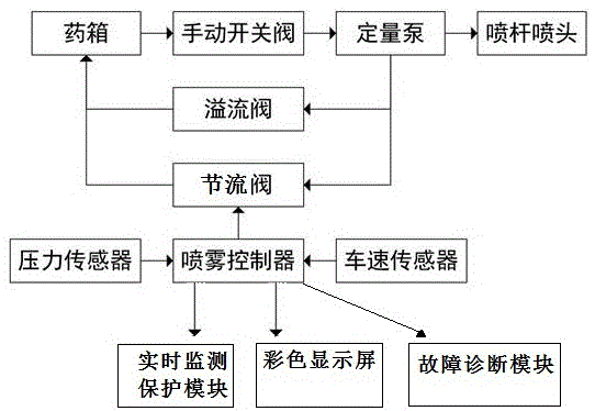 一种变量调节喷雾速度的控制系统的制作方法