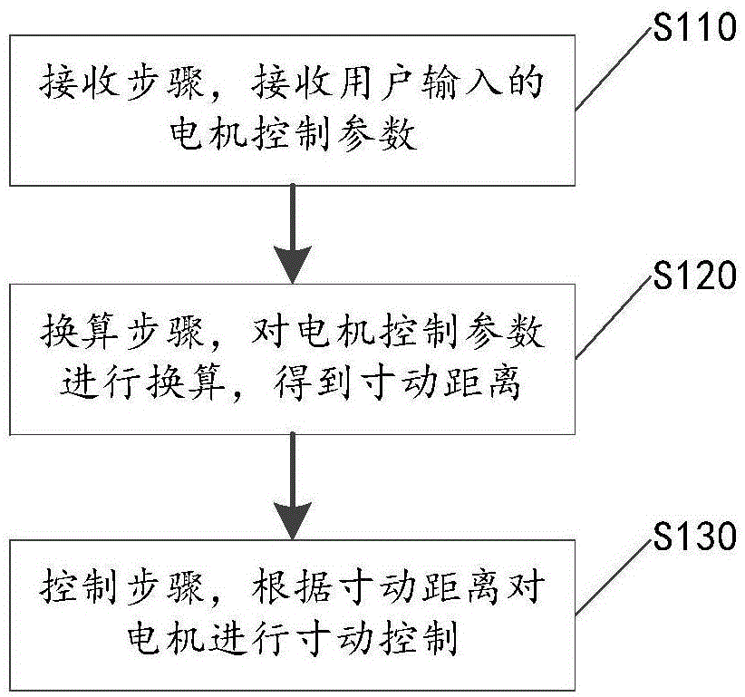 一种电机寸动控制方法及多模式的电机控制方法与流程