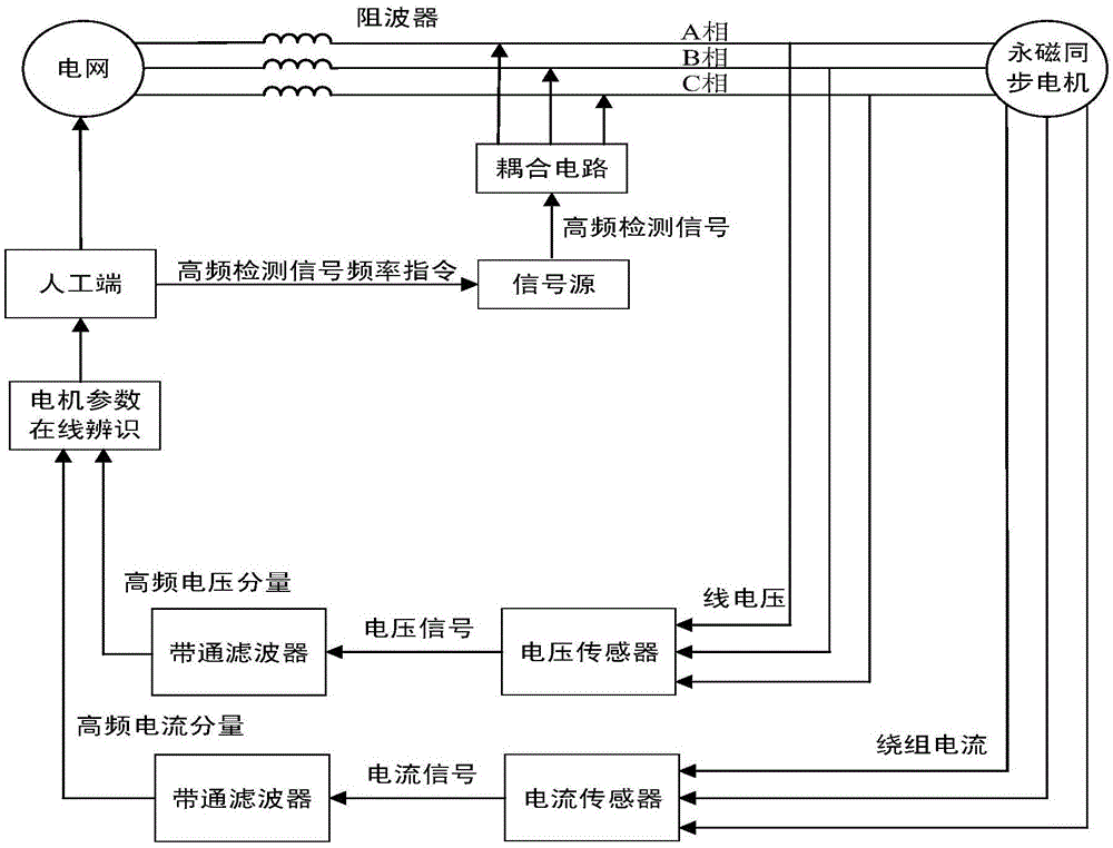 一种基于分频耦合的电机参数辨识方法与流程