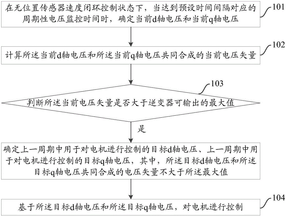 一种电机控制方法及MCU与流程