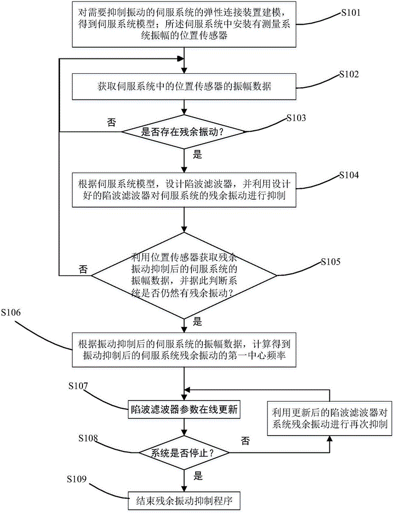 基于陷波滤波器的变负载伺服系统振动抑制方法及系统与流程