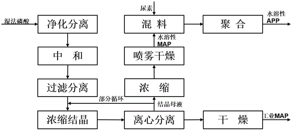 磷铵母液的处理及MAP联产含中微量元素APP的工艺的制作方法