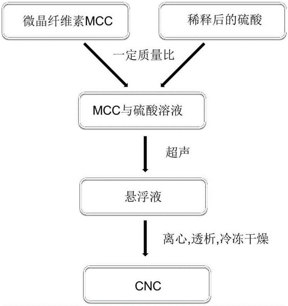 一种超声波辅助酸水解微晶纤维素制备纳米纤维晶的方法与流程