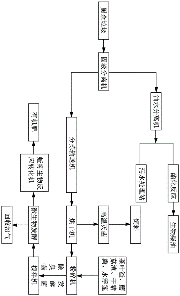 一种厨余垃圾的处理方法与流程