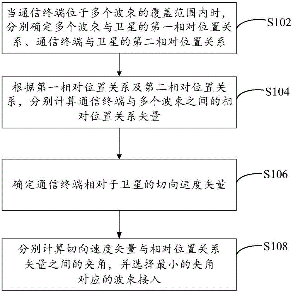 波束切换方法及装置与流程