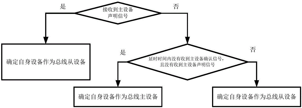 总线主从设备确定方法和系统及其介质与总线设备与流程