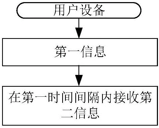 一种用于无线通信的用户设备、基站中的方法和装置与流程