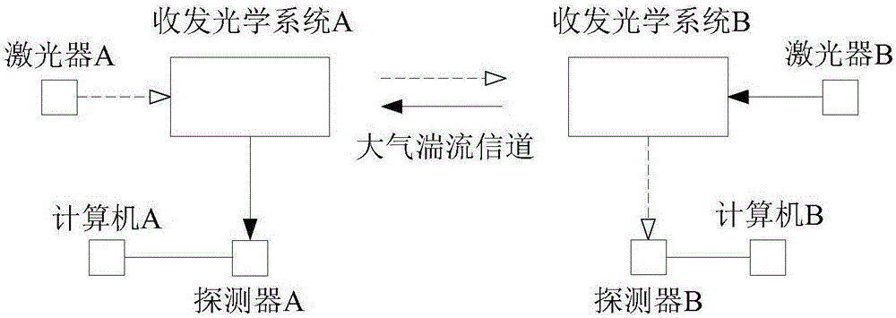 从大气湍流光信号衰落中提取共享随机比特的方法与流程