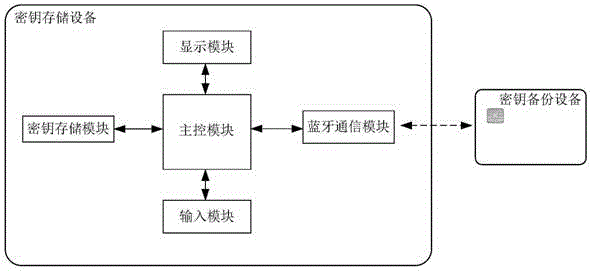 区块链账户密钥备份及恢复的方法、系统与流程