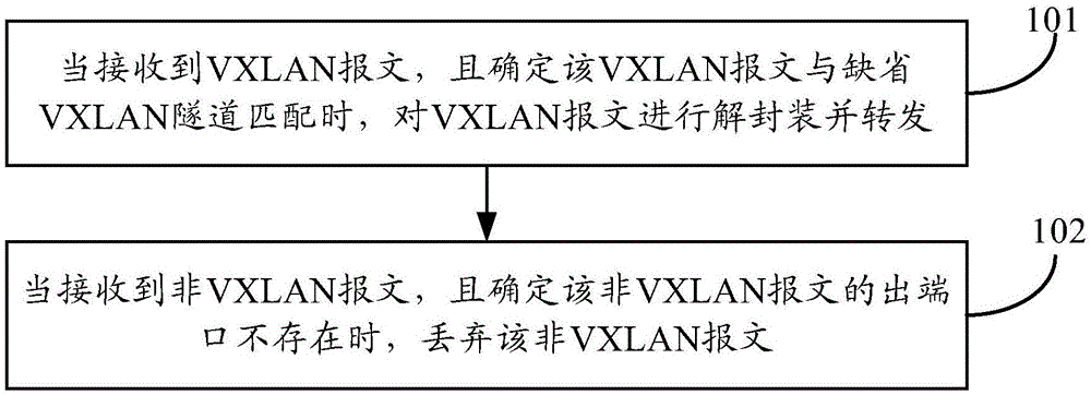 一种报文转发方法及装置与流程