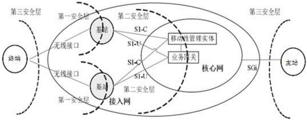 一种LTE电力专网安全防护方法与流程