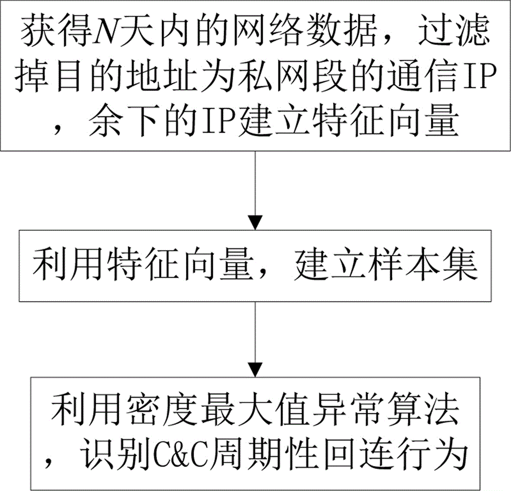 一种识别C&C周期性回连行为的方法与流程