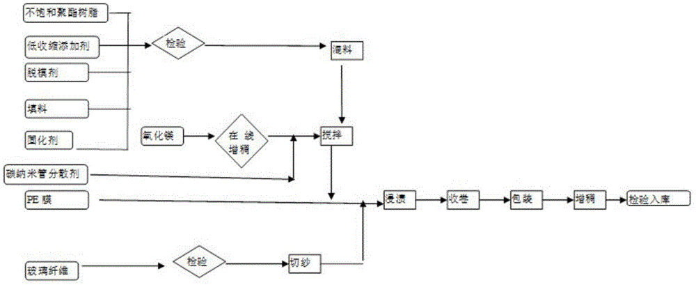 一种导电SMC片材及其制作方法与流程