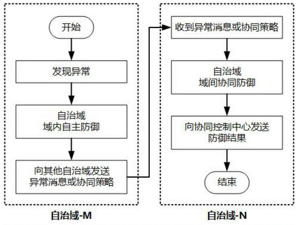 一种基于自治域的源网荷工控系统协同防御方法与流程