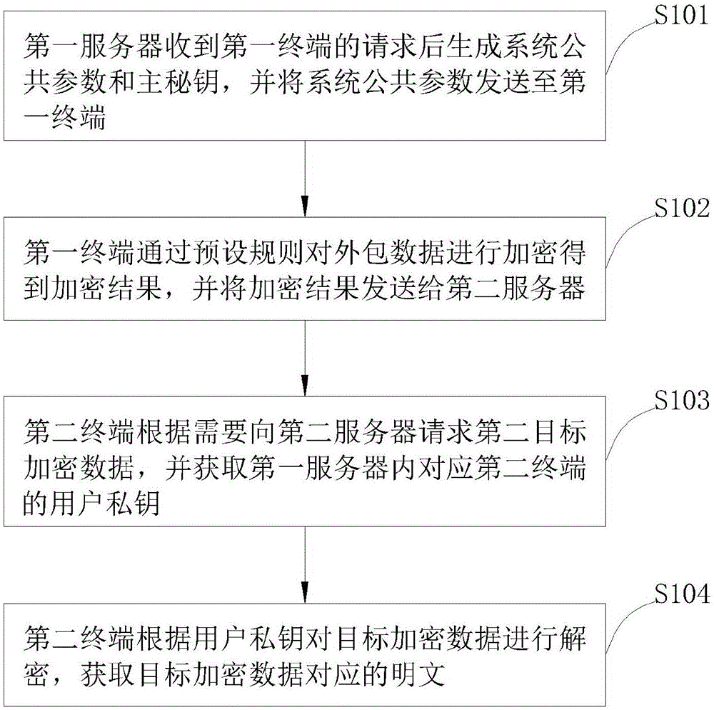 提高用户隐私安全性的密文加密方法与流程