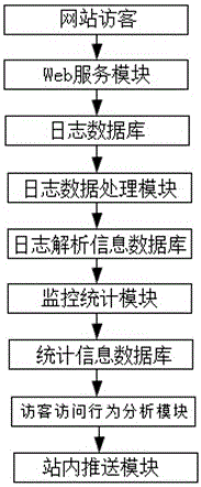 一种购物网站访客访问监控统计及站内推送系统及方法与流程