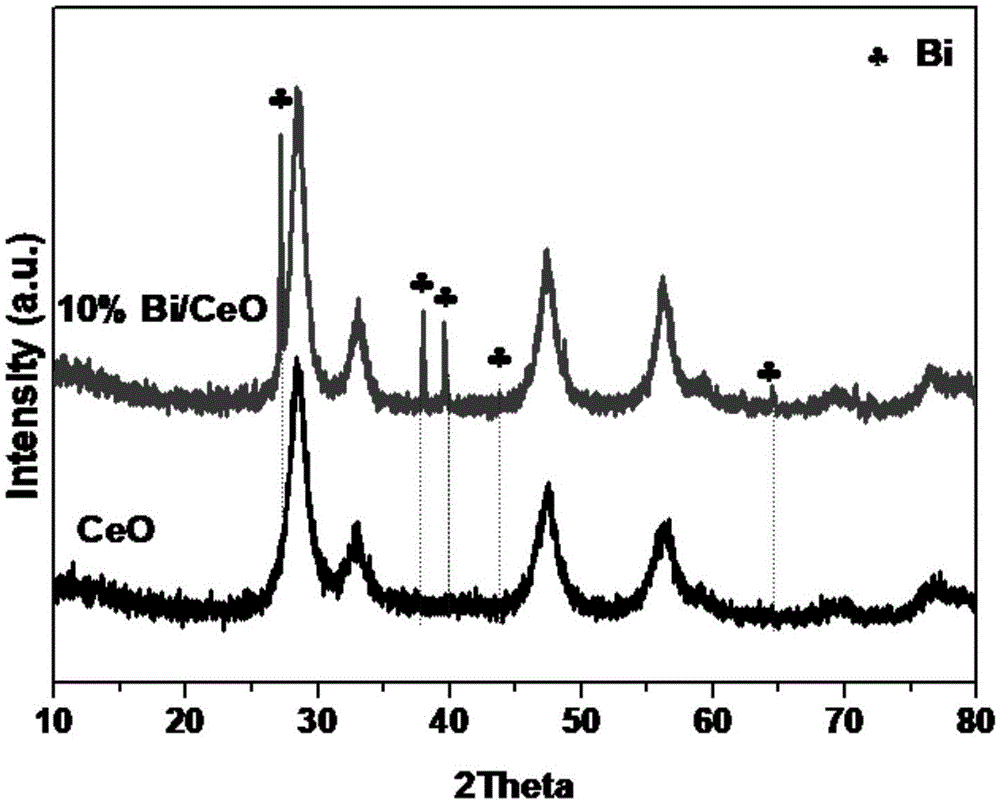 一种降解NOx的Bi/CeO2复合光催化剂及其制备方法与流程