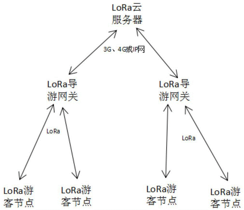 一种基于LoRa的旅游团智能管理系统的制作方法