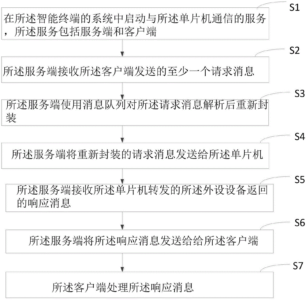 一种智能终端与单片机通信的方法和智能终端与流程