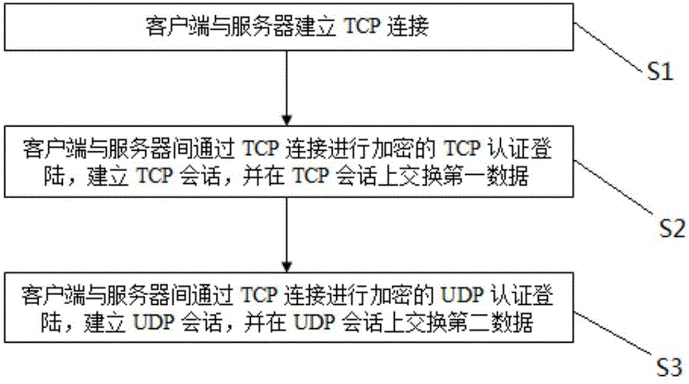 一种基于TCP和UDP的无人机通信方法与流程