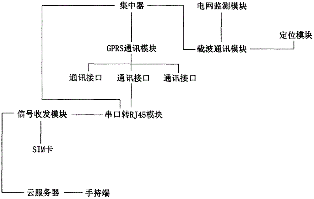 一种具有地下无障碍通讯的配电网监测通讯系统的制作方法