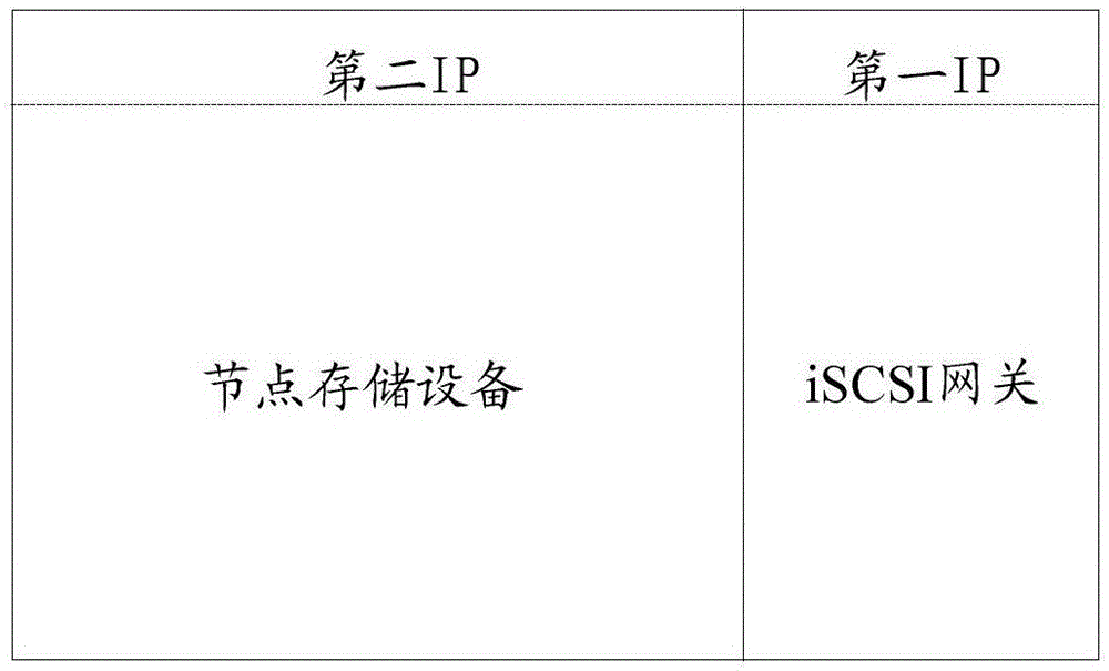 iSCSI客户端的接入方法、存储介质、客户端和存储节点与流程